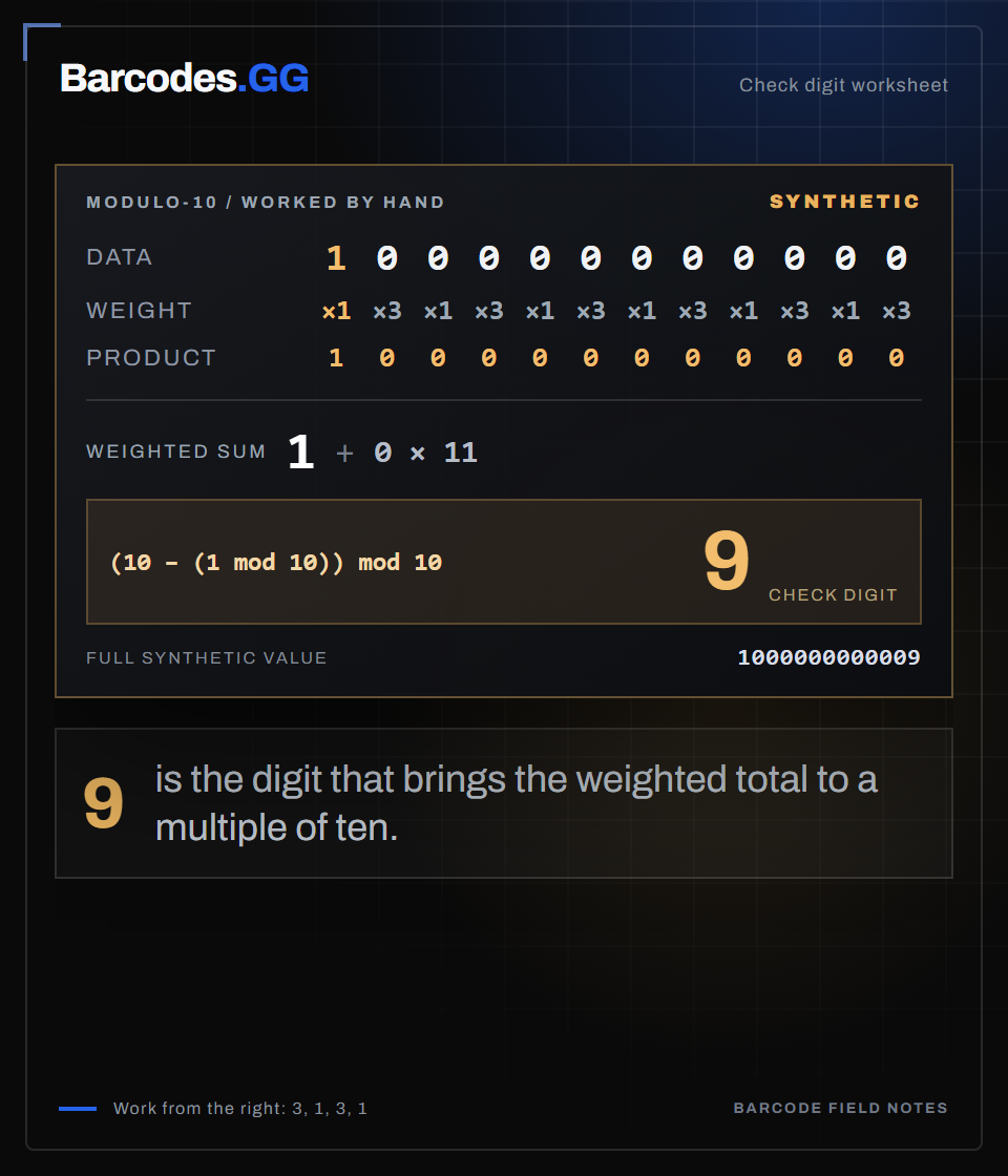 A synthetic EAN-13 worksheet weights the rightmost data digit by three, totals one, and calculates check digit nine.