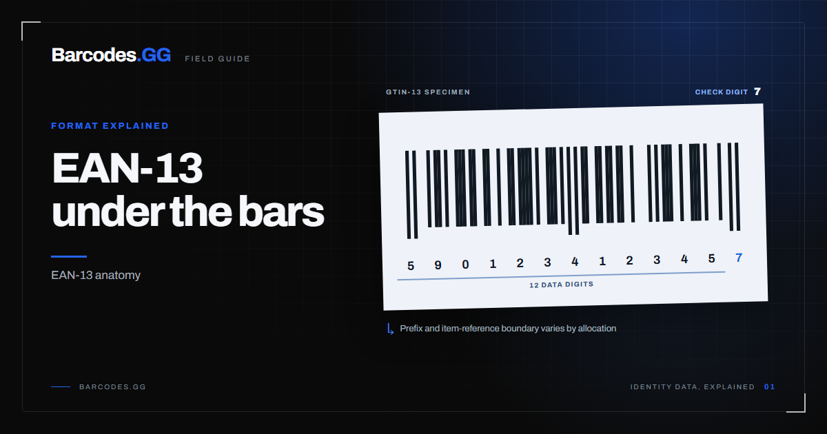 EAN-13 has twelve data digits followed by a check digit; company-prefix and item-reference boundaries vary.