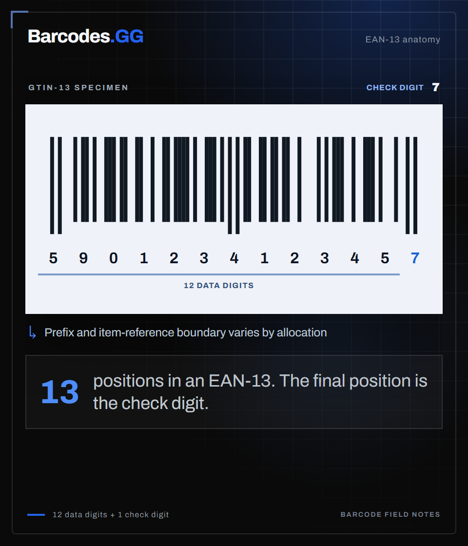 EAN-13 has twelve data digits followed by a check digit; company-prefix and item-reference boundaries vary.