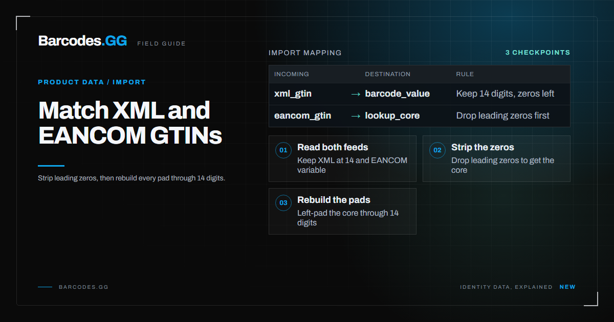 Three-step import flow that strips GTIN leading zeros and rebuilds pads through 14 digits for XML and EANCOM.