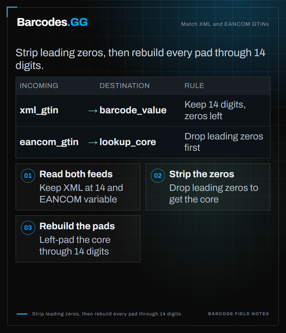 Three-step import flow that strips GTIN leading zeros and rebuilds pads through 14 digits for XML and EANCOM.