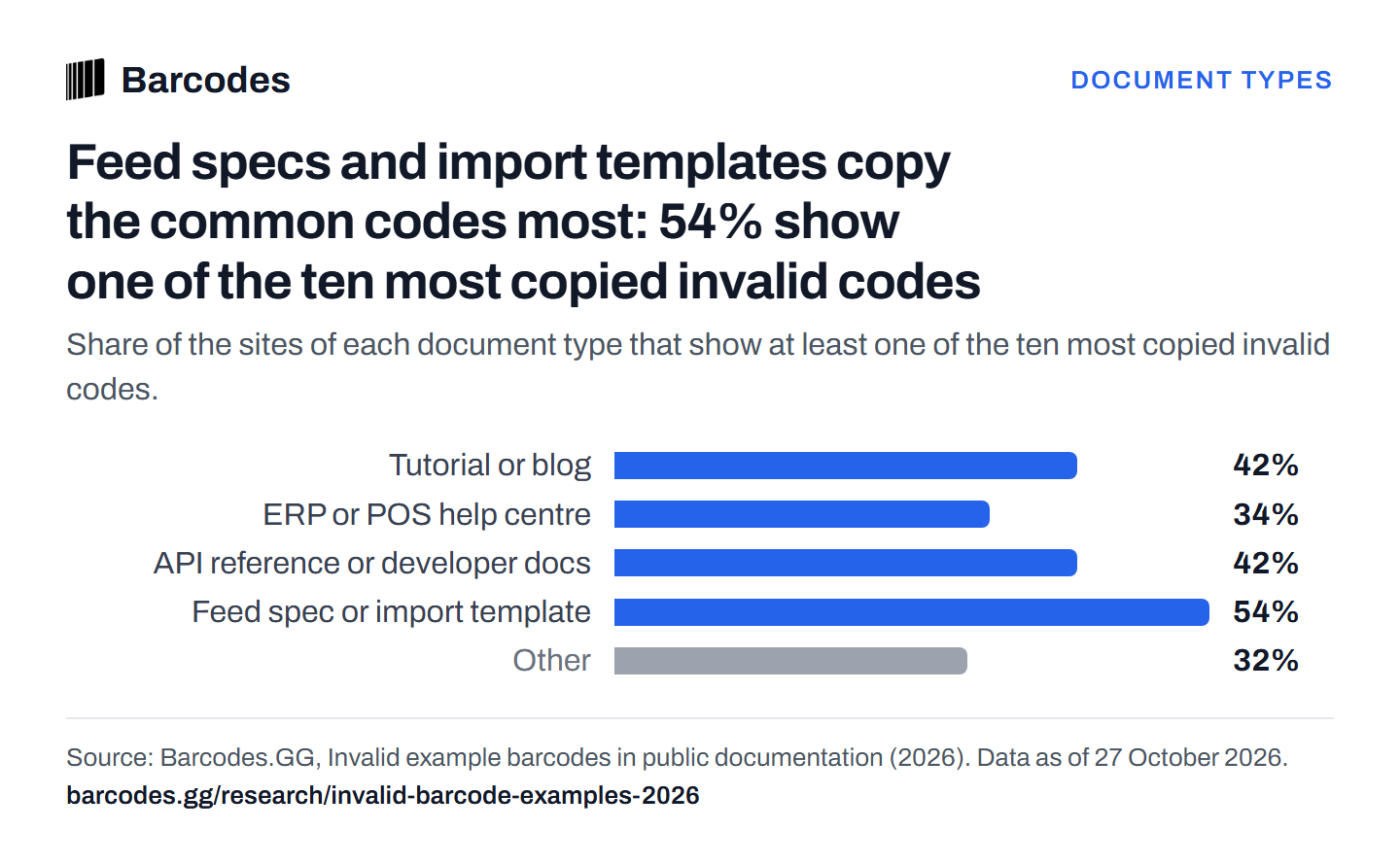 Bar chart: the share of sites in each document type that show one of the ten most copied invalid codes. Feed spec or import template: 54%; ERP or POS help centre: 34%.