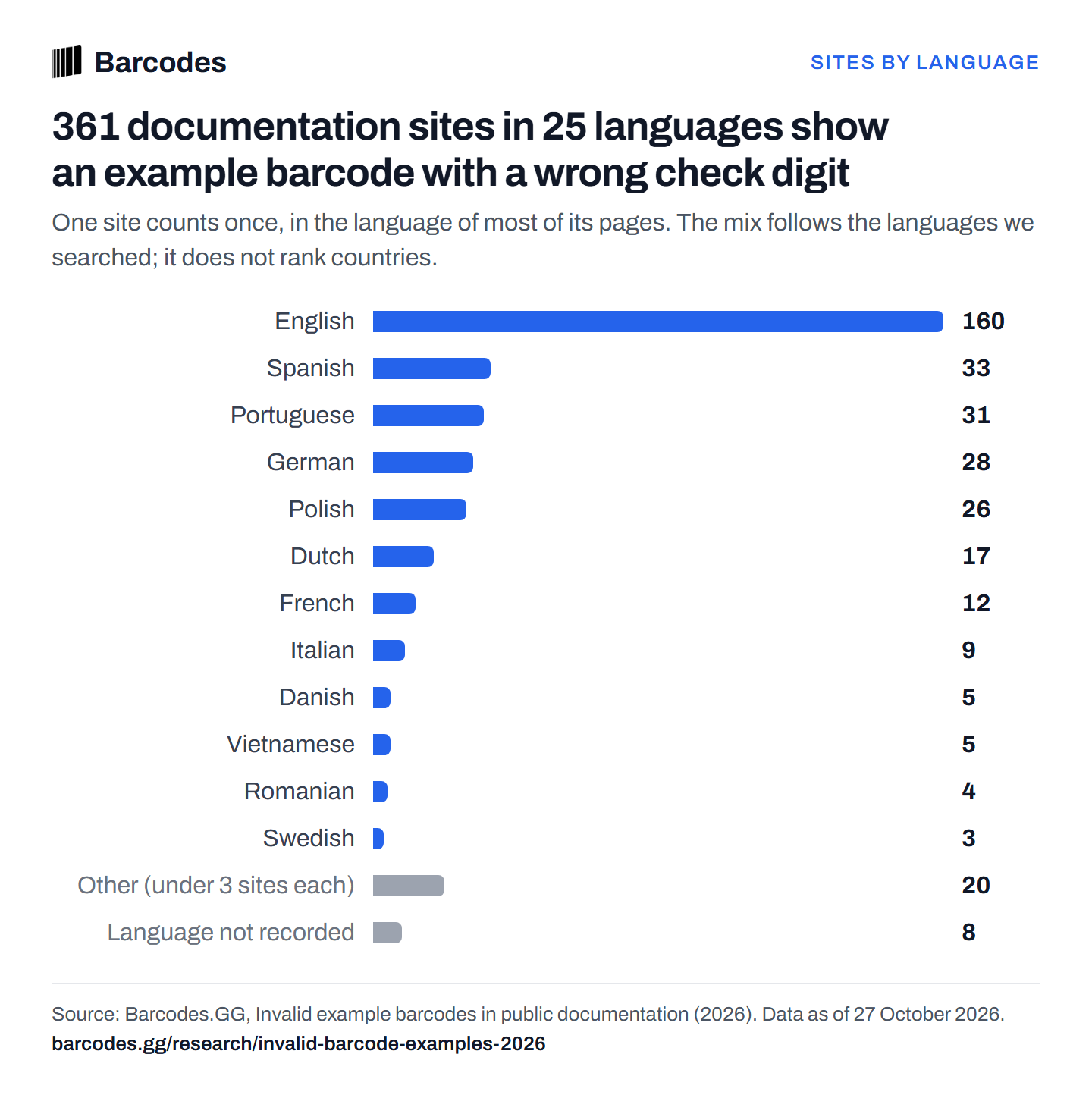 Bar chart: documentation sites with an invalid example barcode by page language. English 160, then Spanish, Portuguese, German and Polish.