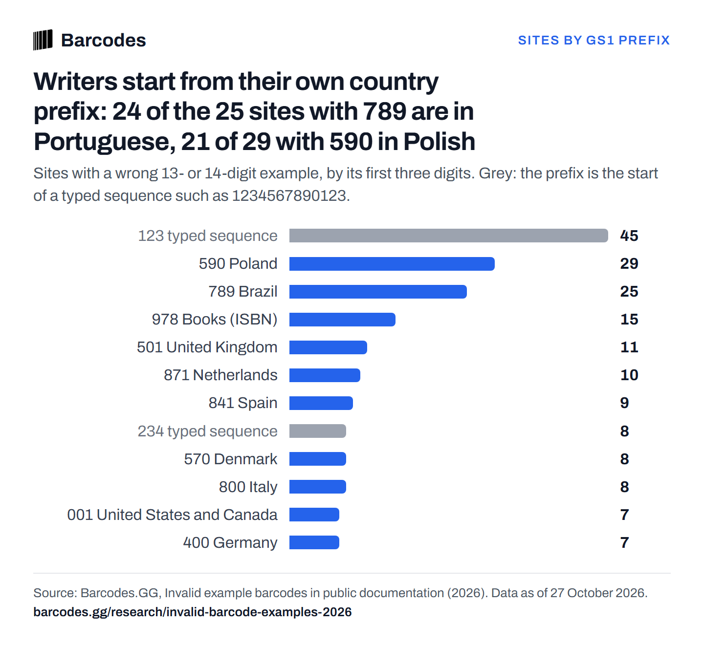 Bar chart: sites with an invalid 13- or 14-digit example by GS1 prefix. 45 sites use 123, the start of a typed sequence; 29 use 590 (Poland) and 25 use 789 (Brazil).