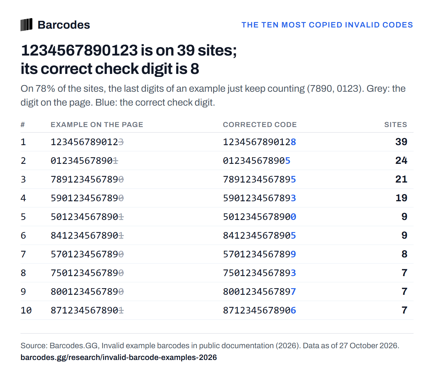 Table chart: the ten most copied invalid example codes, the digit on the page and the correct check digit, with the number of sites for each. 1234567890123 is on 39 sites.
