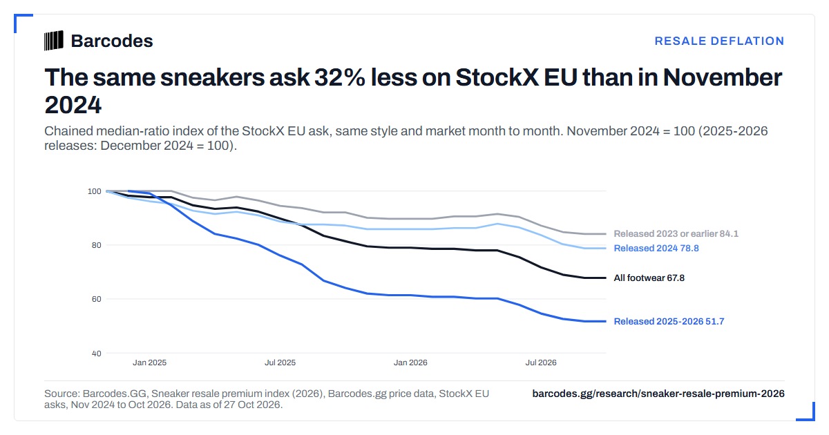 Ask index of StockX EU asks, November 2024 = 100, by release cohort