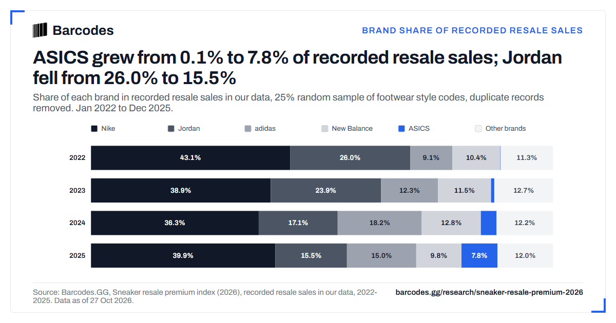 Brand share of recorded resale sales in our data, 2022 to 2025