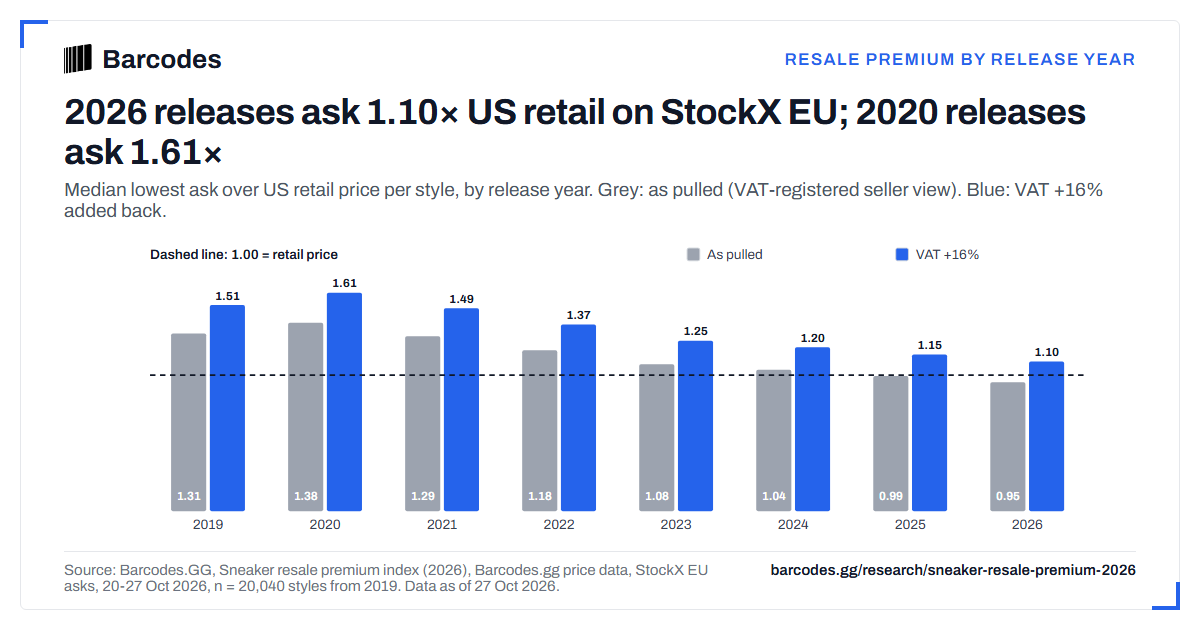 Sneaker resale premium index (2026)