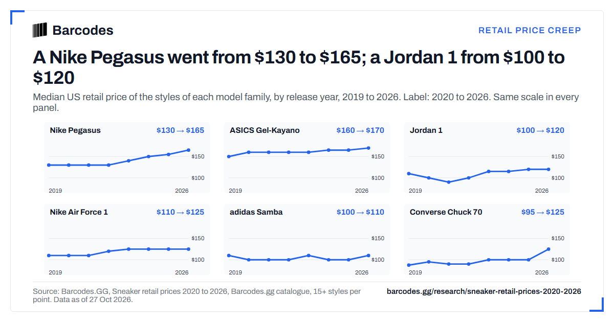 Sneaker retail prices 2020 to 2026